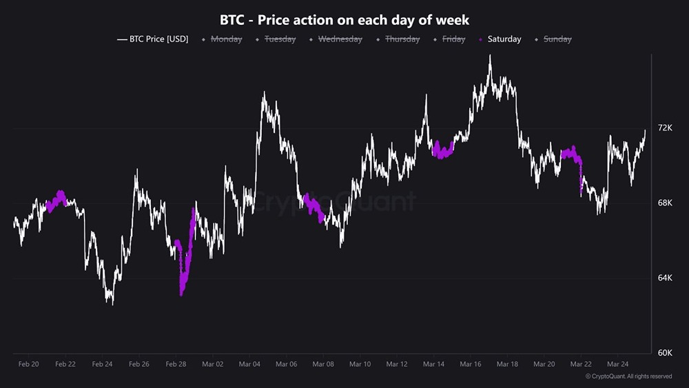 Движение биткоина по субботам