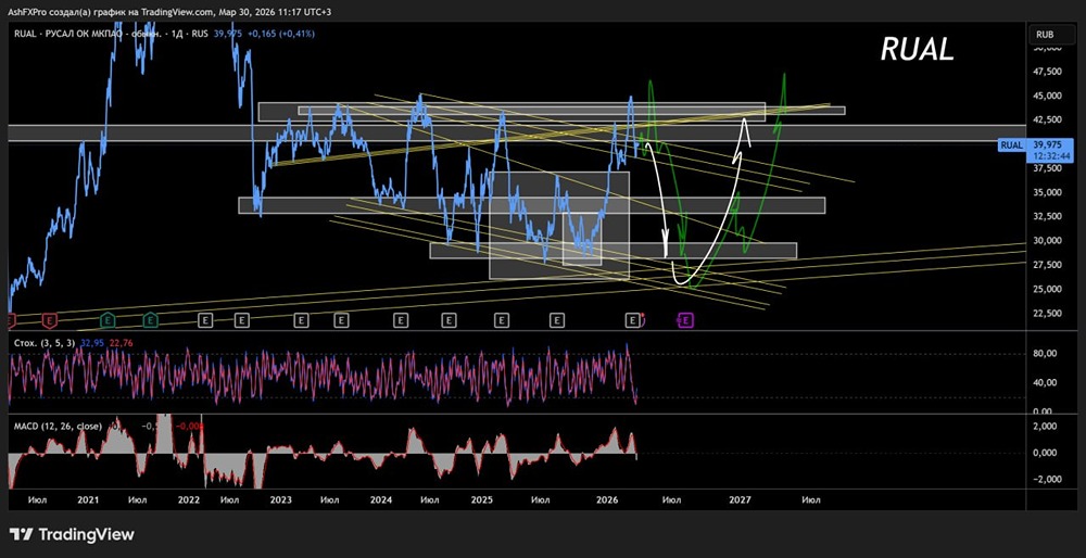 Акции «Алроса» копят силы на графике для сильного падения