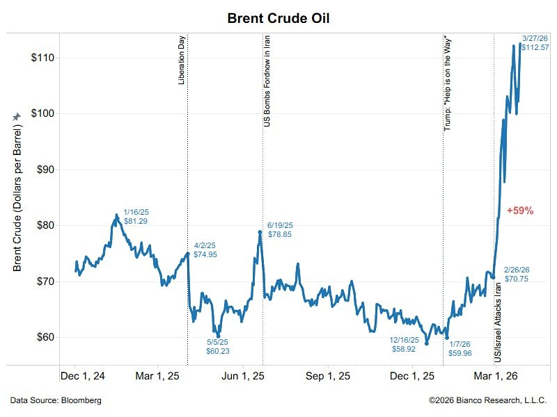 На сколько выросла нефть с начала войны в Иране?