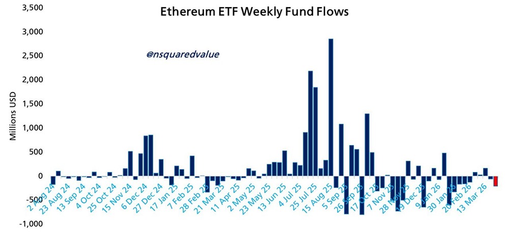 С 18 марта из Ethereum-ETF ежедневно происходит отток средств