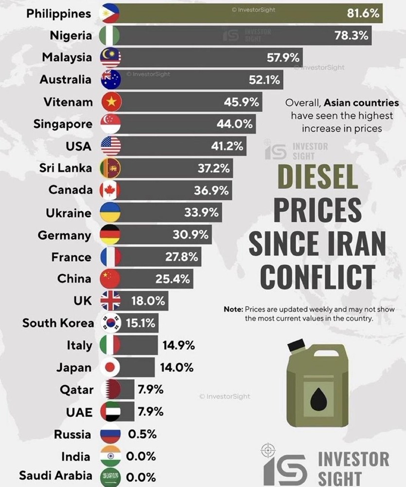 Конфликт поднял цены на дизель — но не везде: удивительная статистика