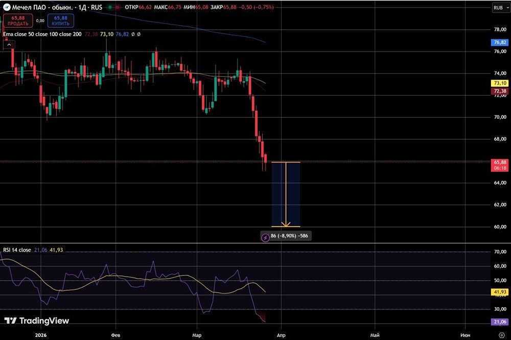 Акции «Мечела» становятся интереснее у уровня 60–57 рублей