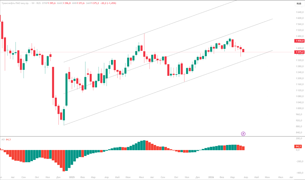 Чем интересны акции Транснефти?
