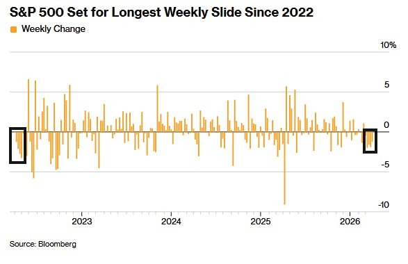 Индекс S&P 500 бьёт исторические рекорды по продолжительности падения