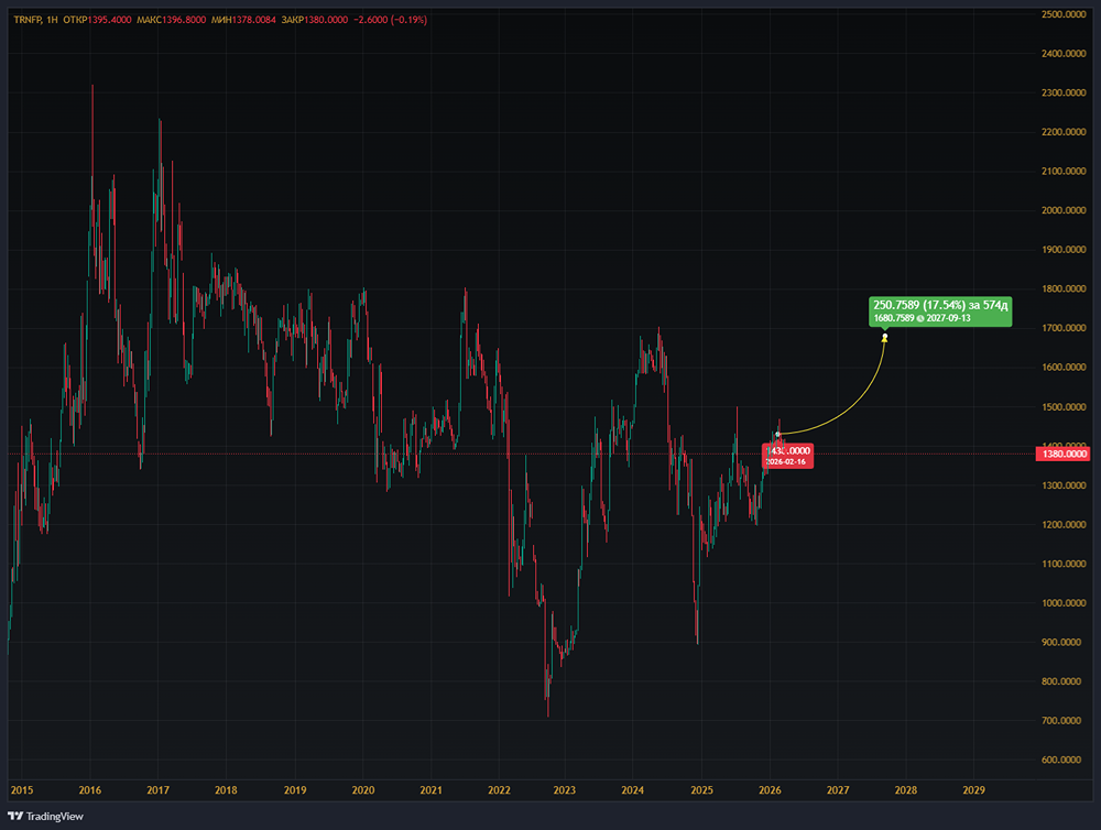 Дивиденд 201 руб. при падении прибыли: надёжны ли выплаты Транснефти?