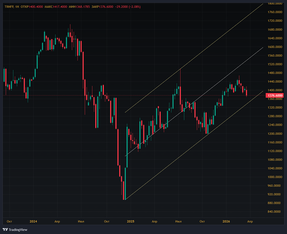 Интересны ли акции Транснефти к покупке на фоне текущих результатов?