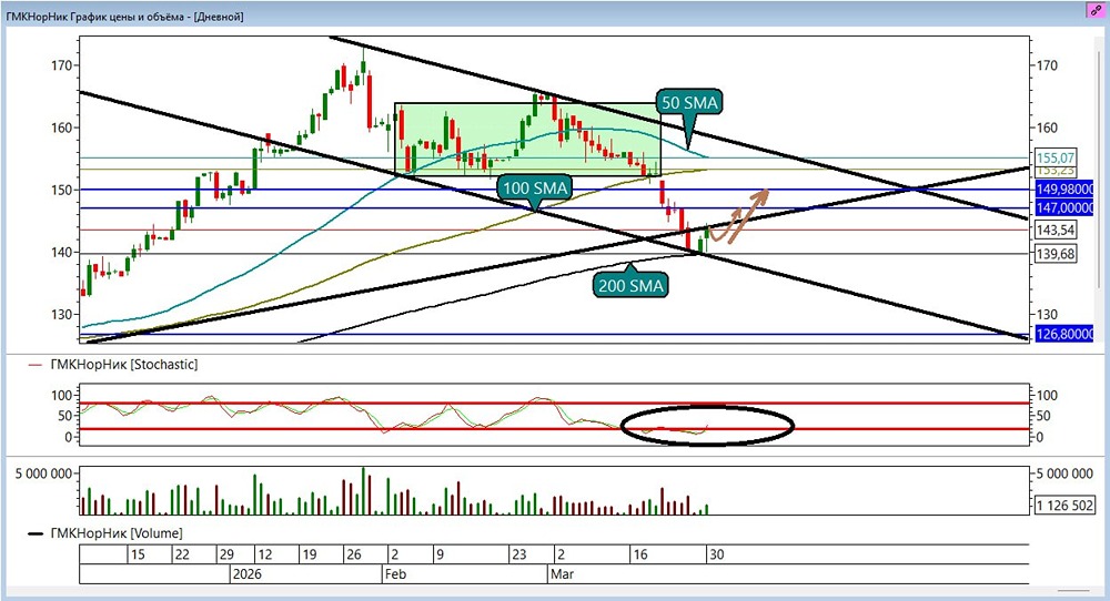 Загадочная коррекция: отскок акций Норникеля — ловушка или шанс?