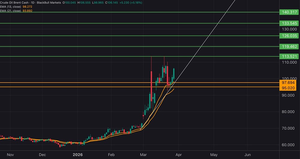 Почему рост нефти Brent кажется неизбежным — разбираем факторы