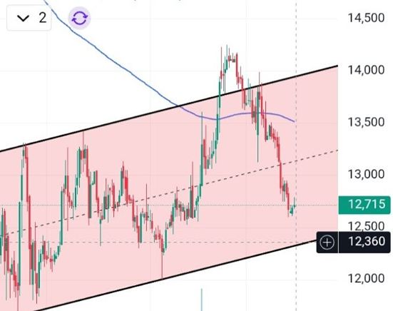 Тайный уровень: 12,36 — точка разворота по акциям Совкомбанка?