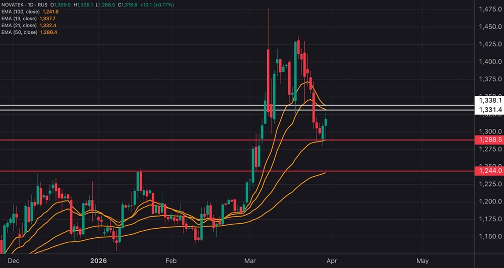 Осторожно: отскок в акциях НОВАТЭК может быть ловушкой — риск падения до 1240 рублей