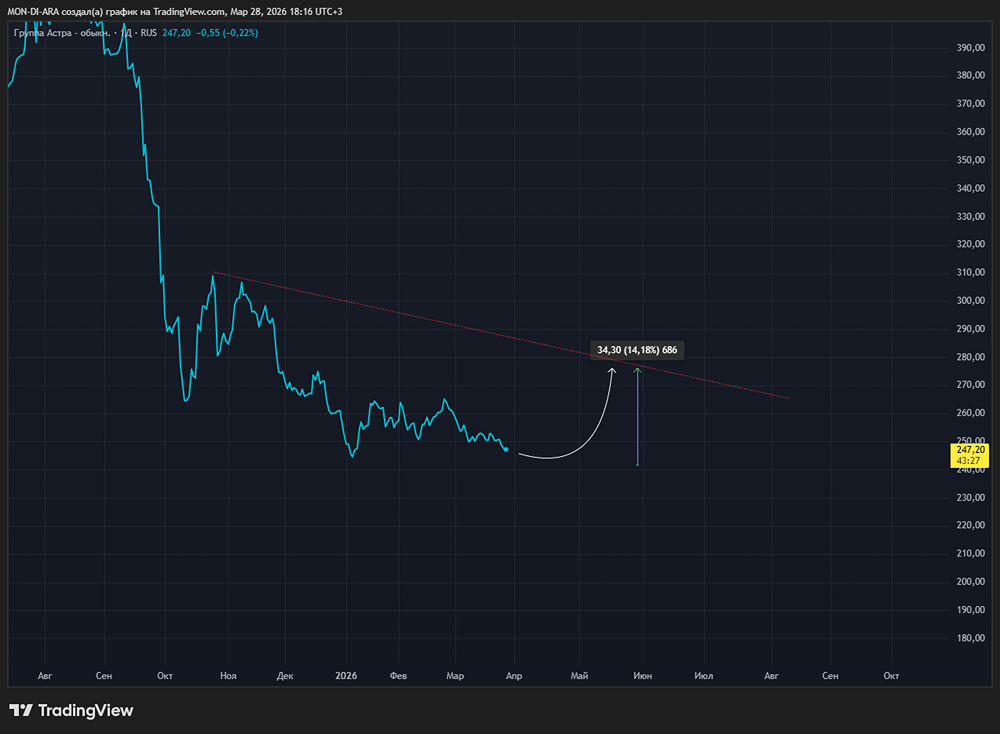 Стоит ли открывать long по акциям «Группы Астра» с потенциалом 10,36%?
