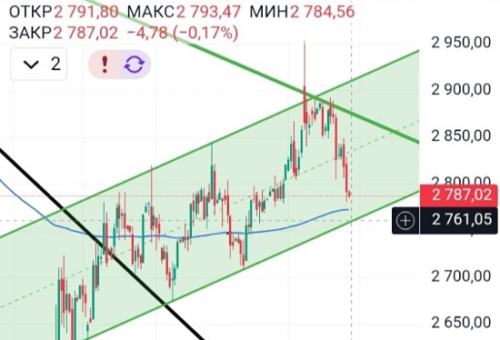 Куда пойдёт индекс ММВБ: отскок от 2760 или дальнейшее падение?