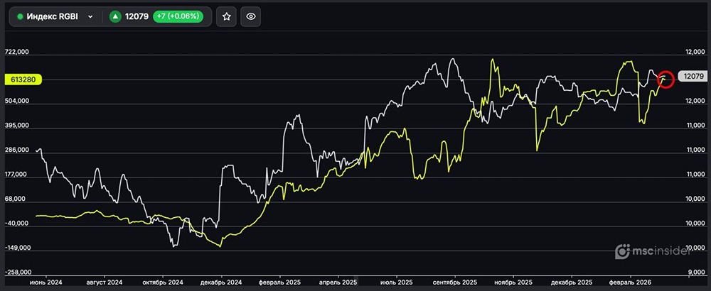 Индекс ОФЗ (RGBI): физлица наращивают чистый лонг