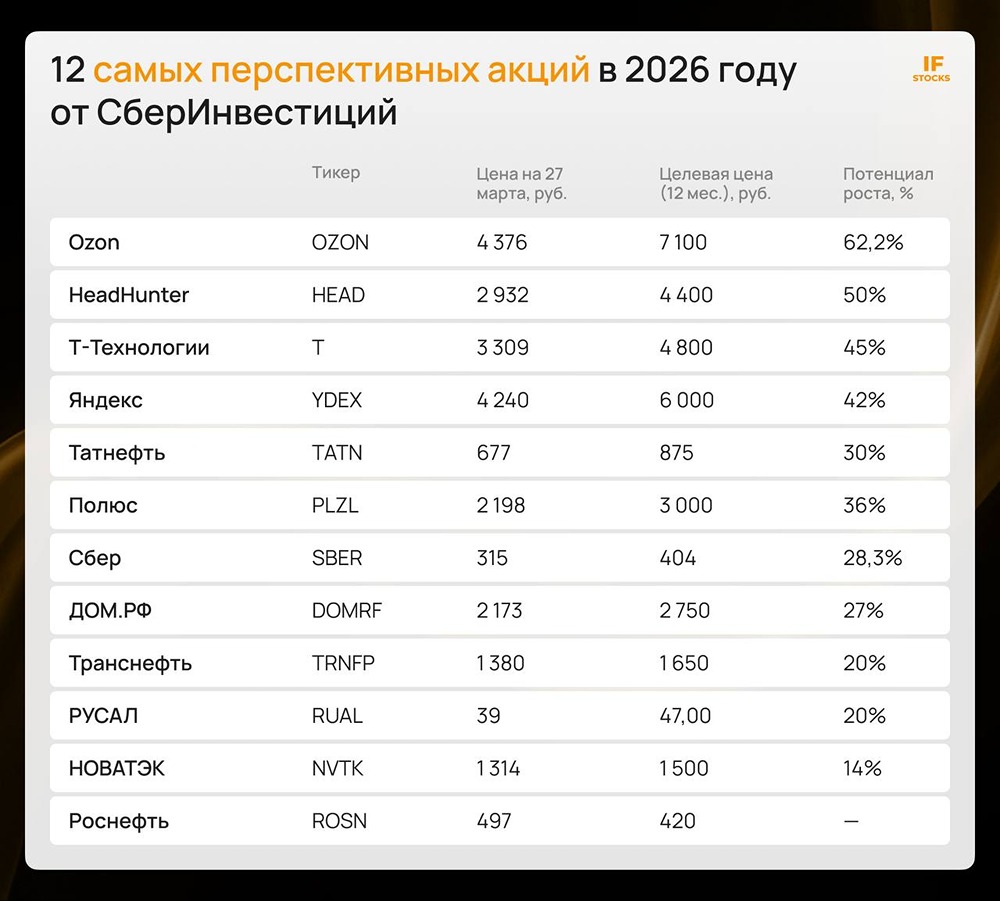 Срочно: аналитики Сбера назвали акции Ozon фаворитом — апсайд 62 %, таргет 7100 рублей