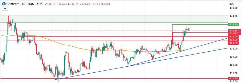Загадочный рост: почему акции «Газпрома» игнорируют коррекцию?