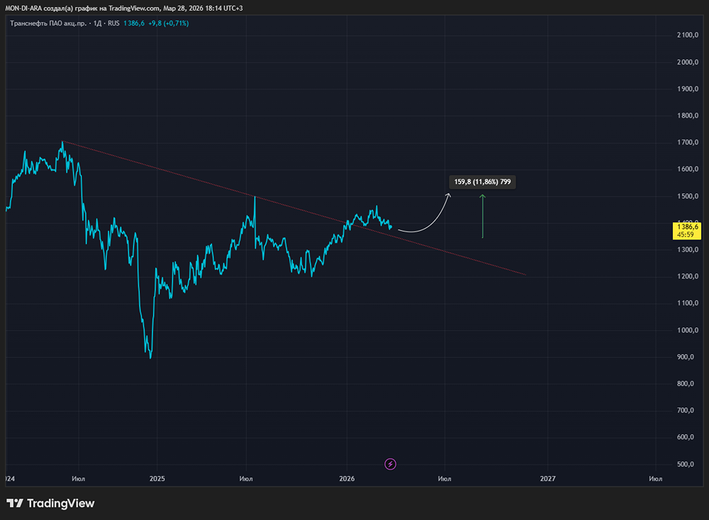 Стоит ли покупать привилегированные акции «Транснефти» сейчас?
