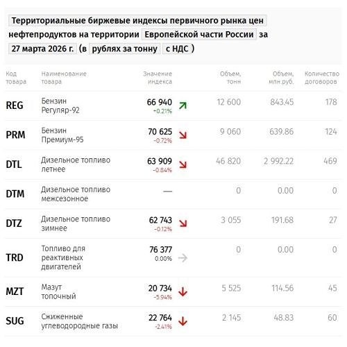 Цены на бензин ползут вверх — власти ищут способы защиты рынка