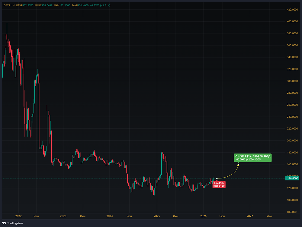 Как высокие цены на энергоносители повлияют на акции Газпрома?