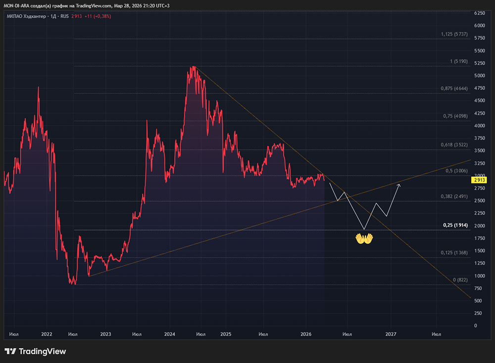 Срочно: акции Хедхантер — падение на 42 %, но дивы 15,7 %! Стоит ли брать?