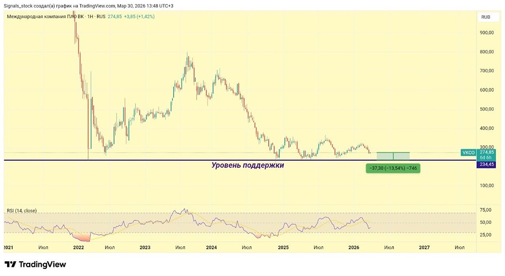 Падение акций ВК на 12 %: стоит ли покупать у поддержки 230–240?