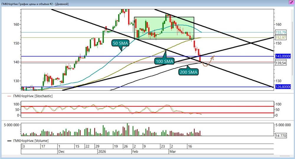 Шорт по Норникелю дал +2,04 % — что дальше с акцией?