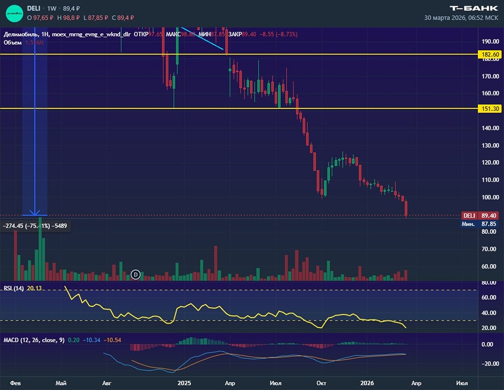 Акции «Делимобиля» в перепроданности на всех ТФ — но падение продолжается