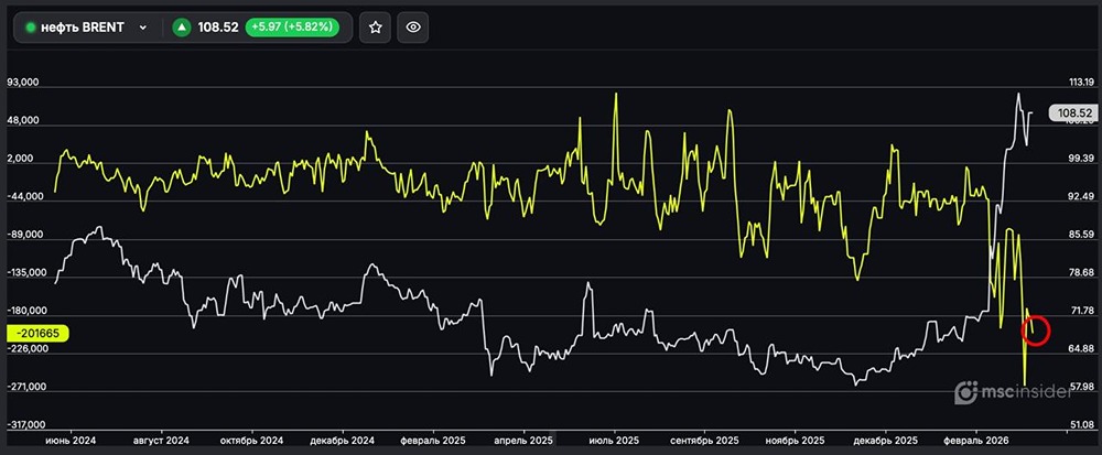 Нефть BRENT: юрлица постепенно наращивают чистый шорт