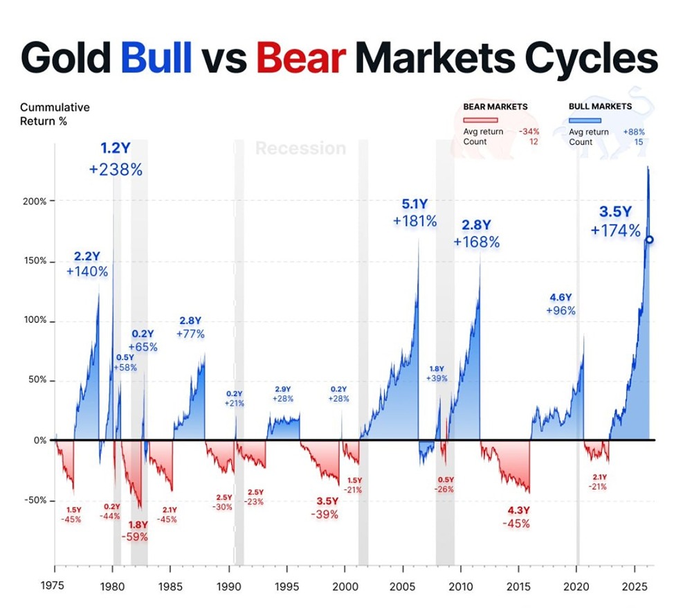Сколько можно заработать на золоте: бычьи и медвежьи циклы с 1975 года