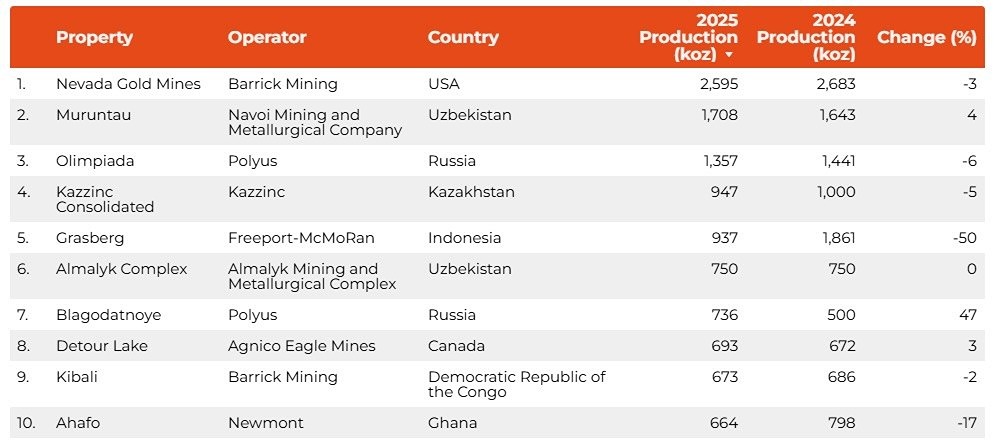 Крупнейшие в мире золотые рудники. Где они? В каких странах?