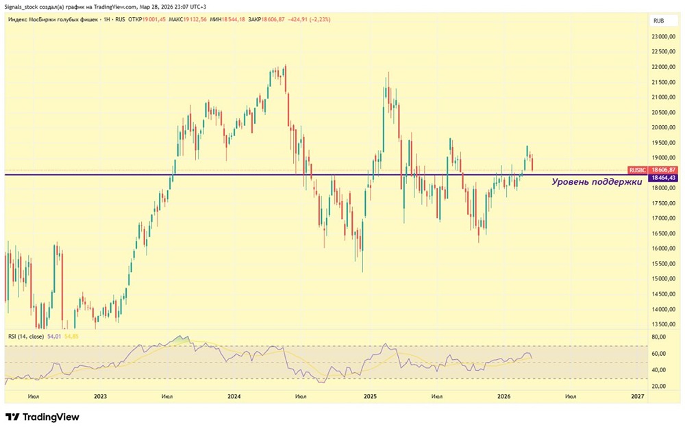 Стоит ли покупать Лукойл, Сбер, Газпром и Яндекс сейчас?