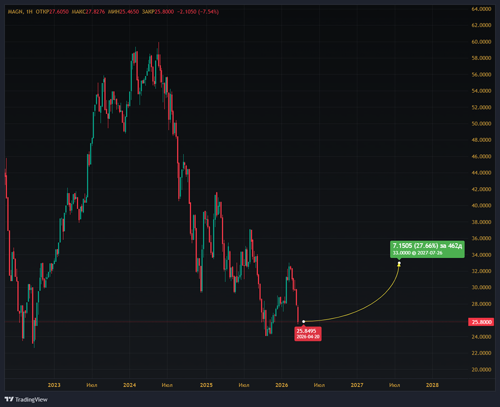 ММК: падение выручки и убытки — стоит ли покупать акции?
