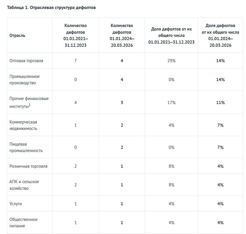 Срочно: число дефолтов на рынке выросло вдвое! Что делать инвестору в 2026 году?