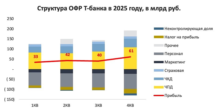 Т‑Банк заработал 355 млрд руб. в 2025‑м — ждать ли роста акций в 2026‑м?