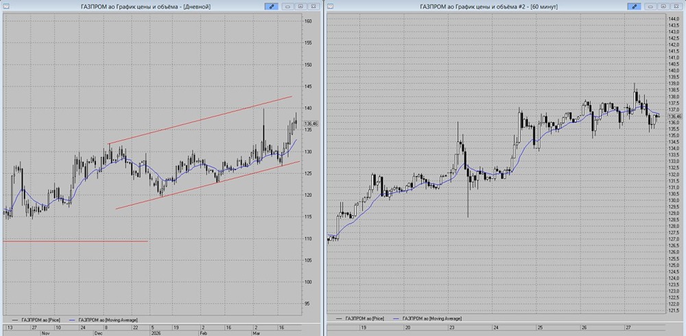 Стоит ли продавать Газпром сейчас? Разбираем сигналы и уровни