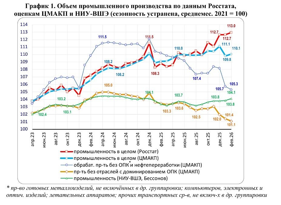 Стагнация или рост: кому верить — Росстату или ЦМАКП?