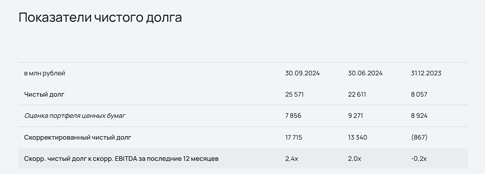 ПАО «СОФТЛАЙН» сообщает о росте чистой прибыли до 2 млрд рублей по итогам 3 квартала 2024 года и подтверждает прогноз роста компании на 2024 год