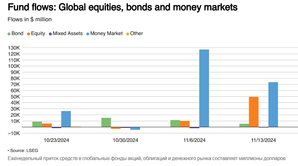 Глобальные фонды акций демонстрируют самый большой еженедельный приток средств более чем за десятилетие