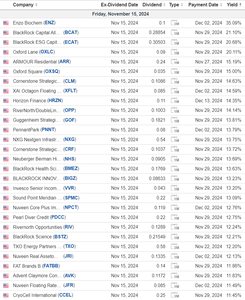 Календарь дивидендных выплат в США на 15 ноября