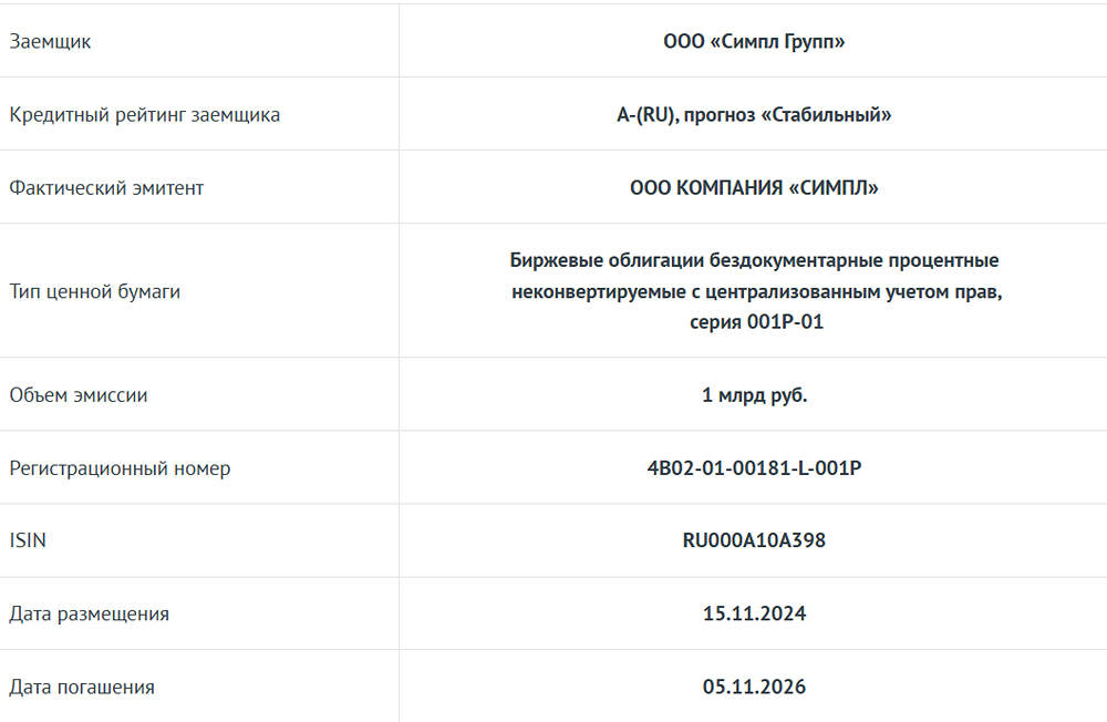 АКРА присвоило кредитный рейтинг A-(RU) облигациям серии 001Р-01 (RU000A10A398), выпущенным ООО "Компанией Симпл"