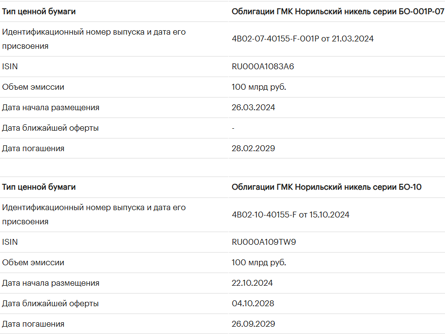 «Эксперт РА» подтвердил кредитные рейтинги облигаций ПАО «ГМК «Норильский никель» на уровне ruAAA