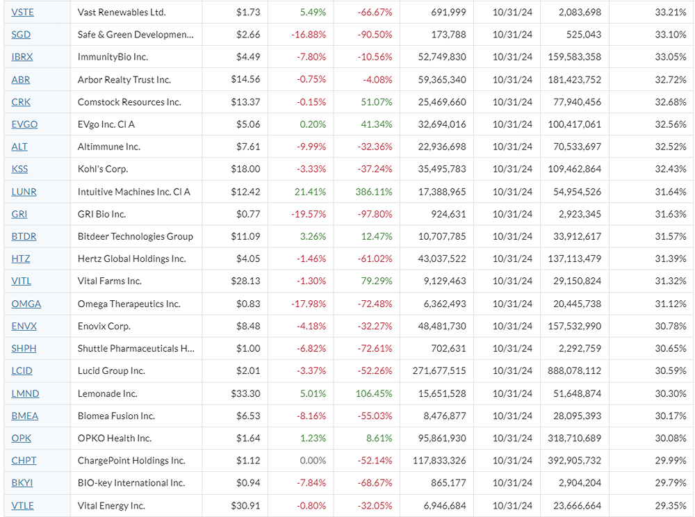 Short Flow акций США на 18.11