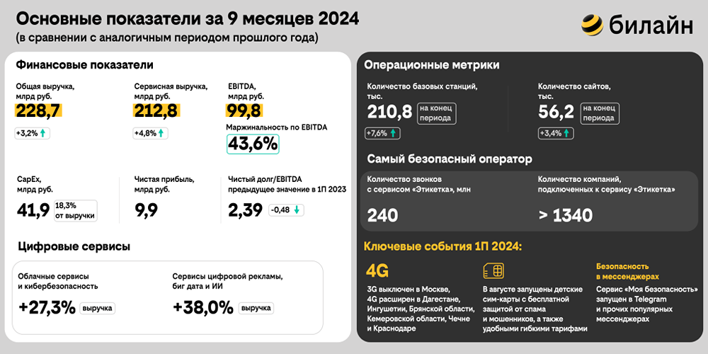 «Билайн» делится информацией о своих достижениях за третий квартал и первые девять месяцев 2024 года