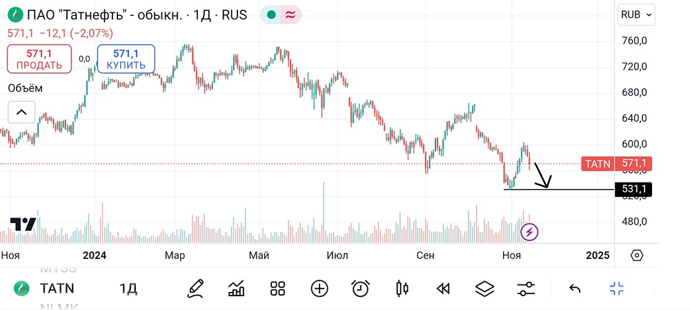 Татнефть. #TATN
