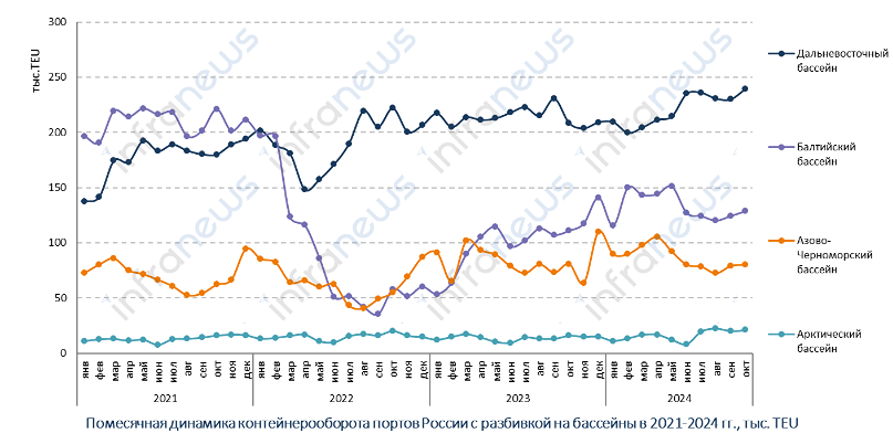 Контейнерооборот портов России в октябре 2024 года увеличился на 13%