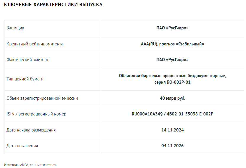 АКРА присвоило облигациям ПАО «РусГидро» серии БО-002Р-01 (RU000A10A349) кредитный рейтинг AAA(RU).