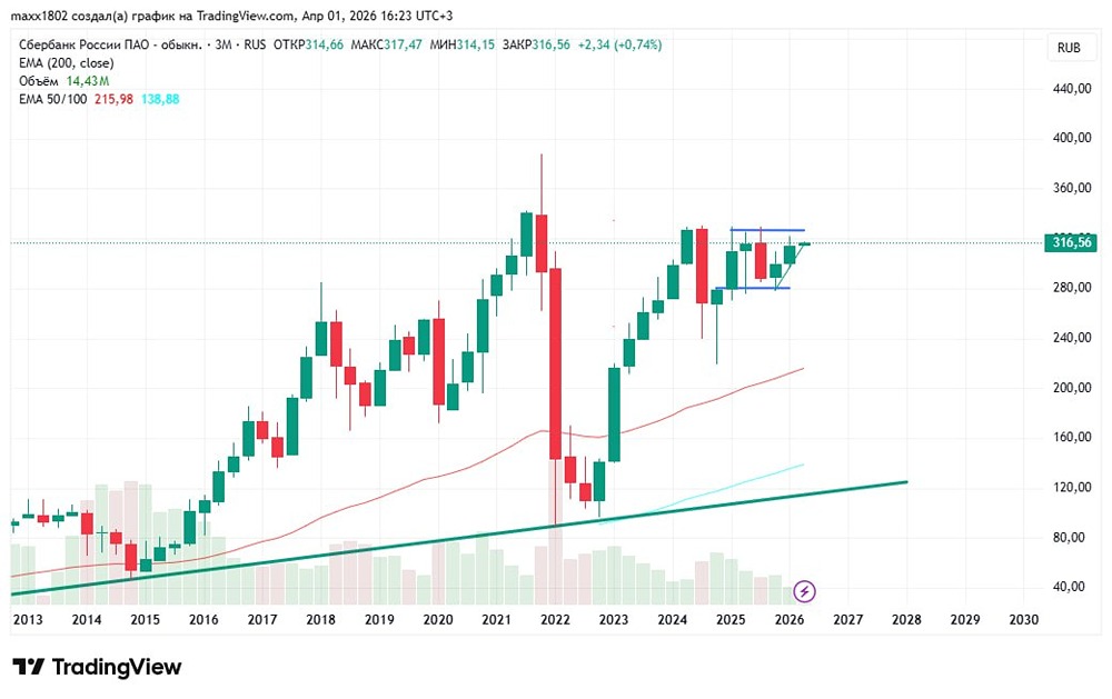 Дивидендный гэп близко: кто продаёт акции Сбера прямо сейчас?