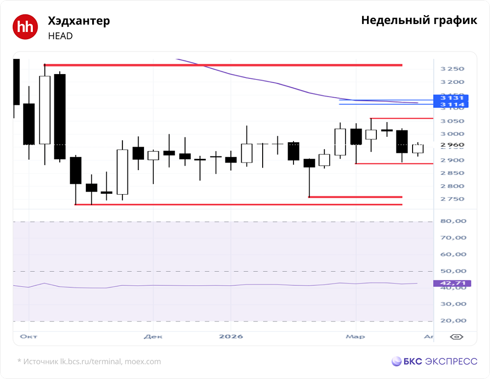 HeadHunter: рост до 2957 руб. — это начало нового тренда?