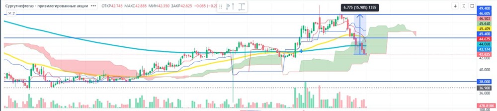Американские горки прибыли: как «Сургутнефтегаз» потерял 251 млрд рублей