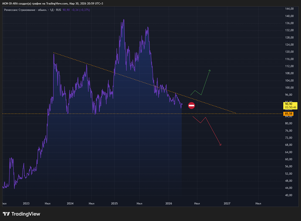Выгодно ли инвестировать в акции Ренессанс с P/E = 4,5 и дивидендами 11,2 %?