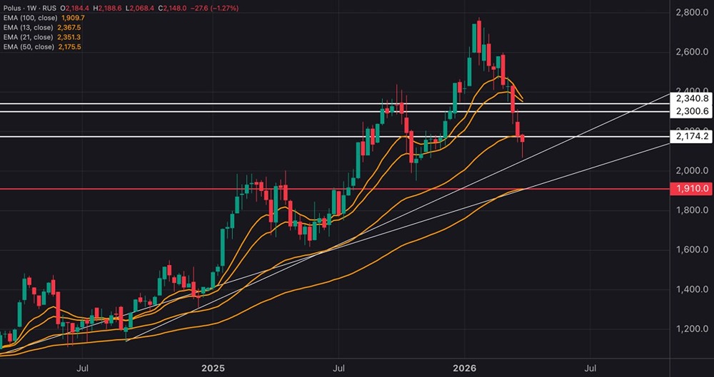 ₽2175 — решающий рубеж: что ждёт акции Полюса дальше?